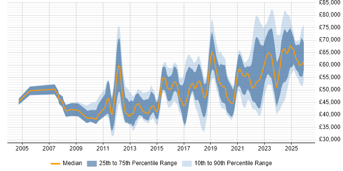 Salary distribution trend for jobs in the North of England citing GRC