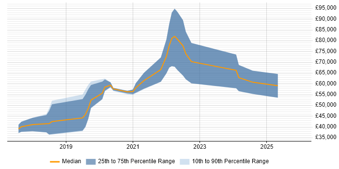 Salary distribution trend for jobs in the North of England citing gRPC