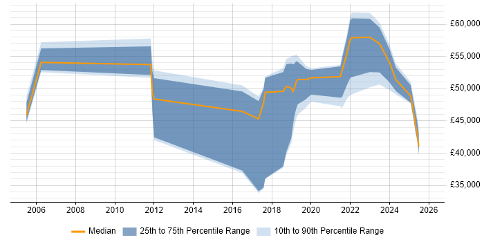 Salary distribution trend for jobs in the North of England citing GSEC