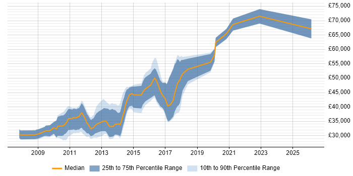 Salary distribution trend for jobs in the North of England citing GWT