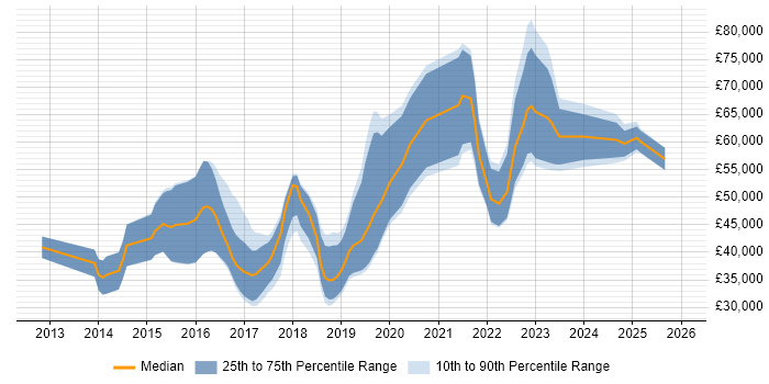 Salary distribution trend for jobs in the North of England citing Hackathon