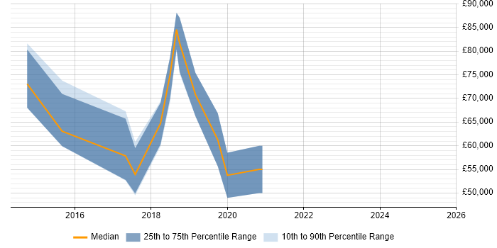 Salary distribution trend for jobs in the North of England citing Hadoop YARN