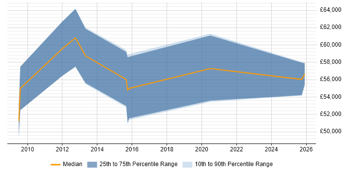 Salary distribution trend for Hardware Architect job vacancies in the North of England