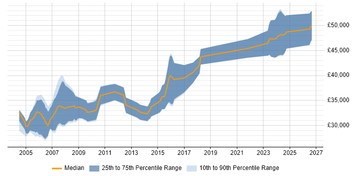 Salary distribution trend for Hardware Design Engineer job vacancies in the North of England