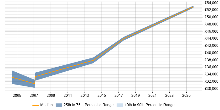 Salary distribution trend for jobs in the North of England citing Hardware-in-the-Loop