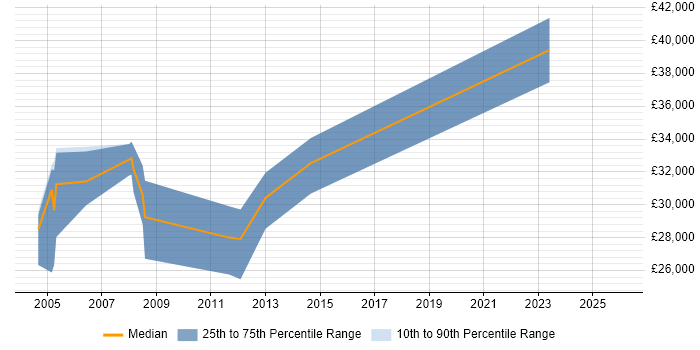 Salary distribution trend for Hardware Test Engineer job vacancies in the North of England