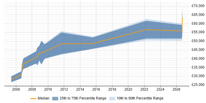Salary distribution trend for jobs in the North of England citing HAZOP