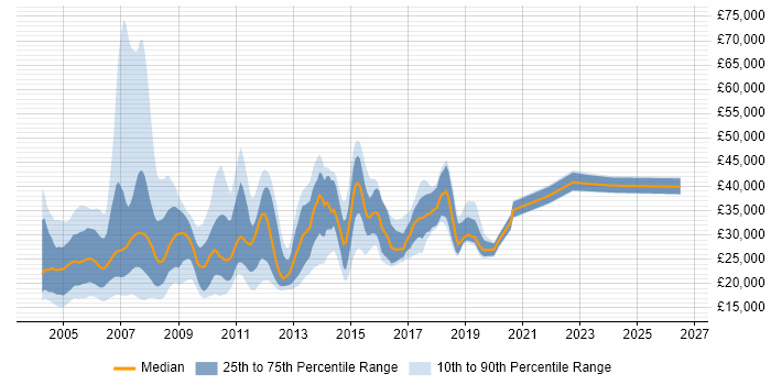 Salary distribution trend for jobs in the North of England citing HCL Notes
