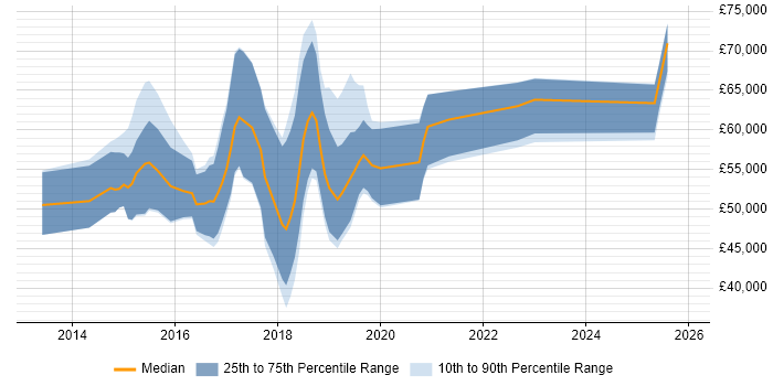 Salary distribution trend for jobs in the North of England citing HDFS