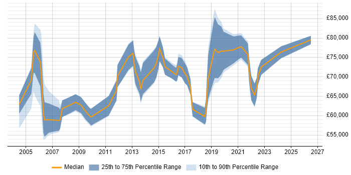 Salary distribution trend for Head of Applications job vacancies in the North of England
