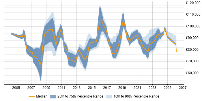 Salary distribution trend for Head of Architecture job vacancies in the North of England