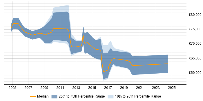 Salary distribution trend for Head of Business Change job vacancies in the North of England
