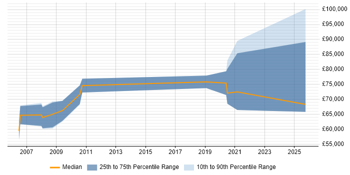 Salary distribution trend for Head of Business Development job vacancies in the North of England