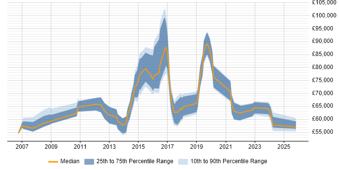 Salary distribution trend for Head of Business Intelligence job vacancies in the North of England