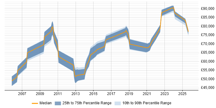 Salary distribution trend for Head of Business Systems job vacancies in the North of England