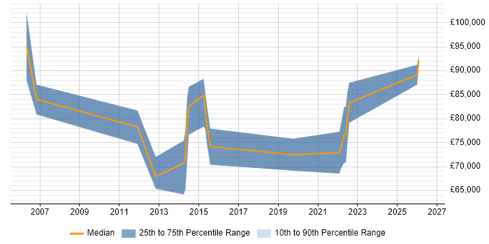 Salary distribution trend for Head of Compliance job vacancies in the North of England