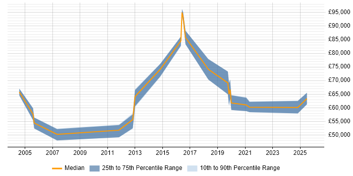 Salary distribution trend for Head of CRM job vacancies in the North of England