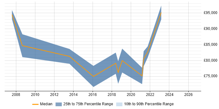 Salary distribution trend for Head of Customer Experience job vacancies in the North of England
