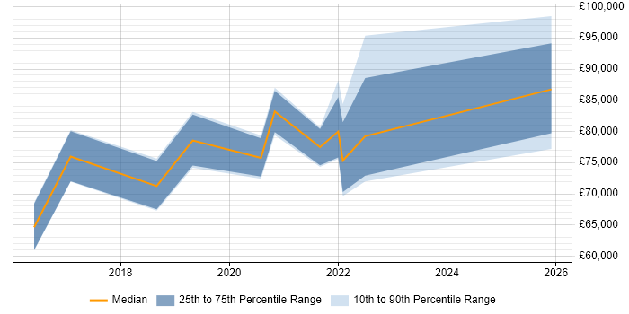 Salary distribution trend for Head of Cybersecurity job vacancies in the North of England