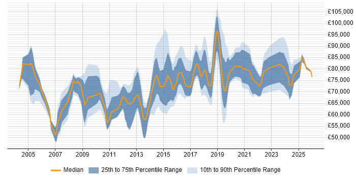 Salary distribution trend for Head of Delivery job vacancies in the North of England