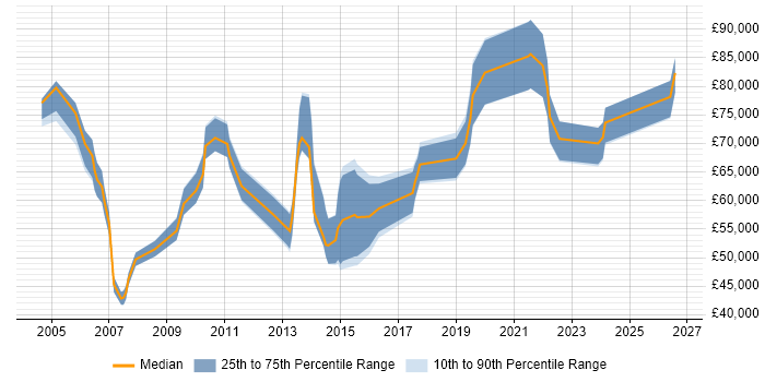 Salary distribution trend for Head of Design job vacancies in the North of England