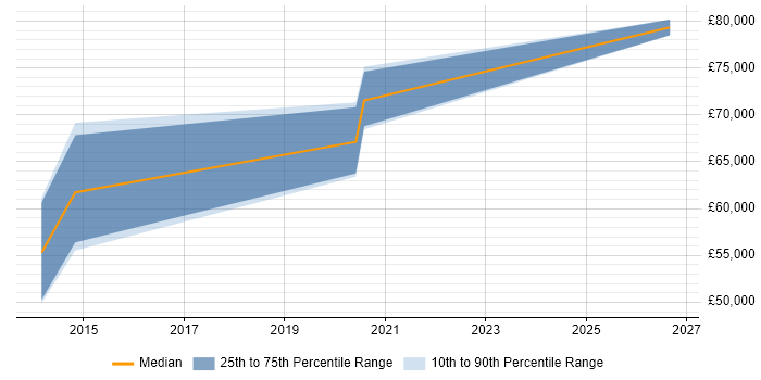 Salary distribution trend for Head of Digital Analytics job vacancies in the North of England