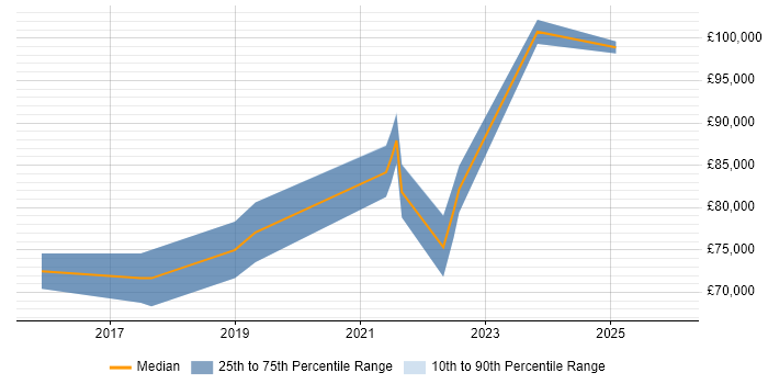 Salary distribution trend for Head of Digital Transformation job vacancies in the North of England
