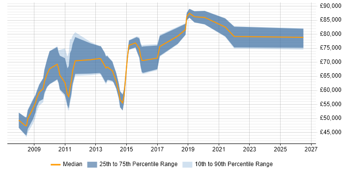 Salary distribution trend for Head of E-Commerce job vacancies in the North of England
