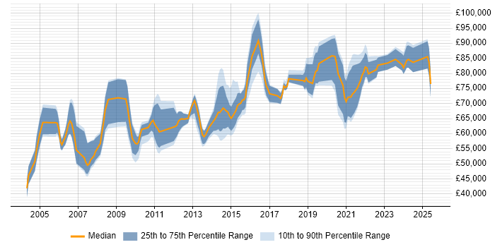 Salary distribution trend for Head of Infrastructure job vacancies in the North of England Salary distribution trend for Head of Infrastructure job vacancies in the North of England
