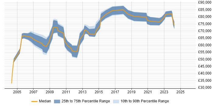 Salary distribution trend for Head of IT Services job vacancies in the North of England