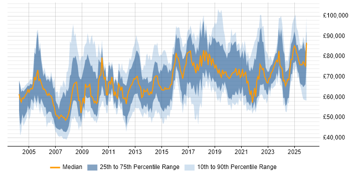 Salary distribution trend for Head of IT job vacancies in the North of England