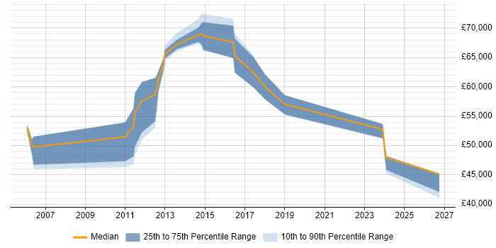 Salary distribution trend for Head of Management Information job vacancies in the North of England