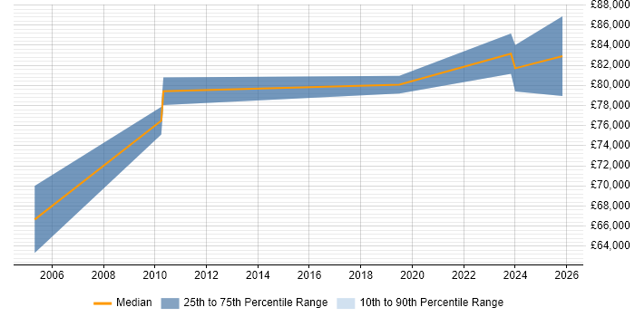 Salary distribution trend for Head of Network Operations job vacancies in the North of England