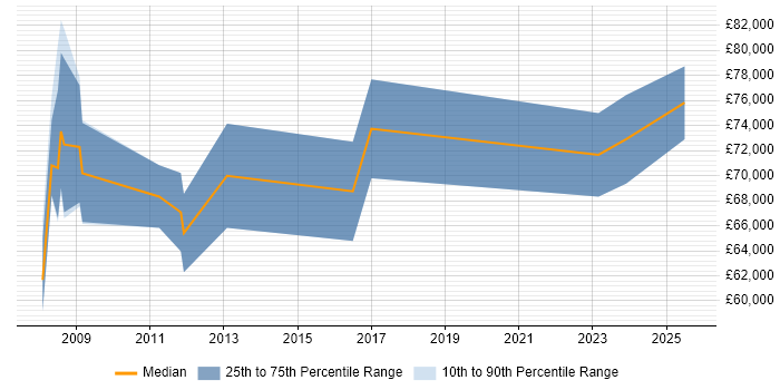 Salary distribution trend for Head of Procurement job vacancies in the North of England