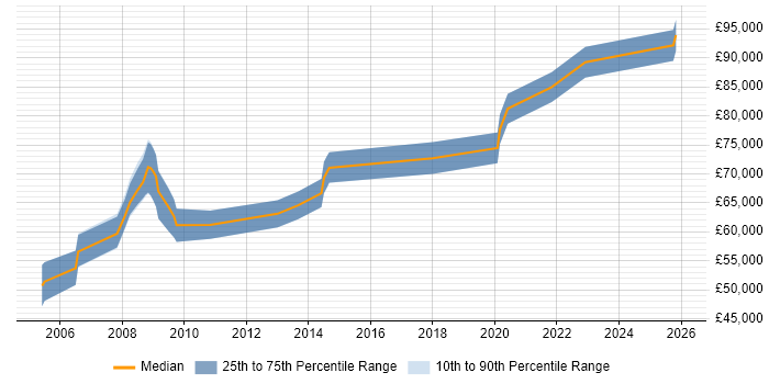 Salary distribution trend for Head of Product Management job vacancies in the North of England