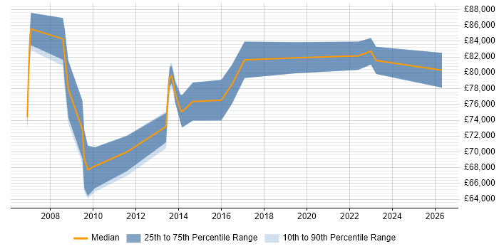 Salary distribution trend for Head of Programme Management job vacancies in the North of England