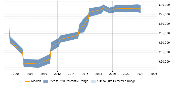 Salary distribution trend for Head of Project Delivery job vacancies in the North of England