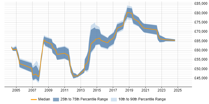 Salary distribution trend for Head of Projects job vacancies in the North of England