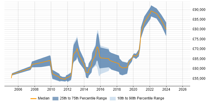 Salary distribution trend for Head of QA job vacancies in the North of England