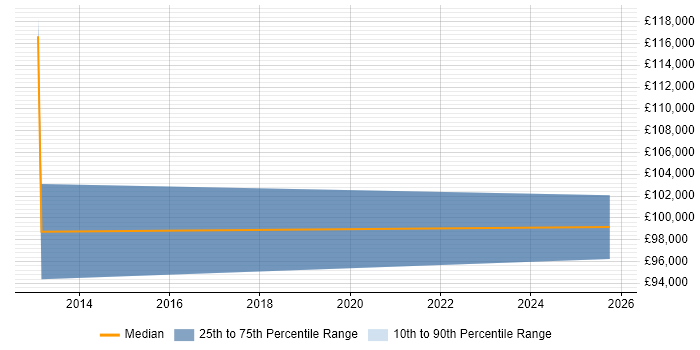 Salary distribution trend for Head of Retail Systems job vacancies in the North of England