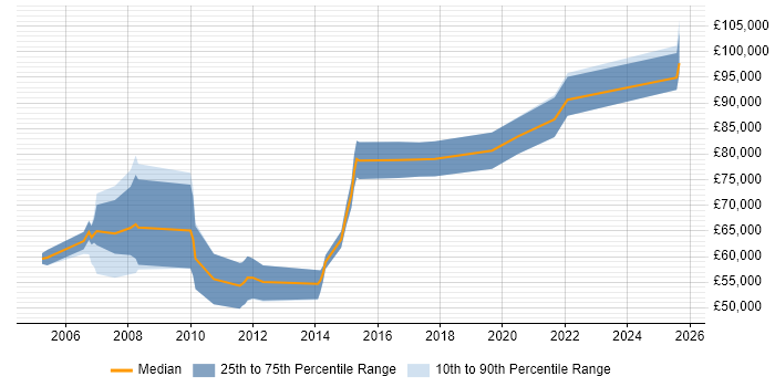 Salary distribution trend for Head of Sales job vacancies in the North of England