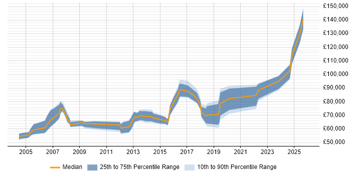 Salary distribution trend for Head of Service Management job vacancies in the North of England