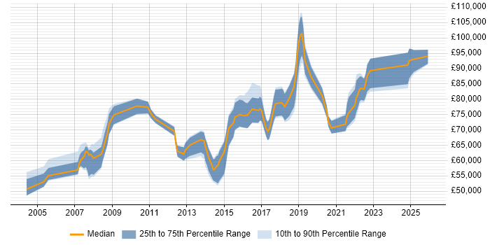 Salary distribution trend for Head of Software Development job vacancies in the North of England