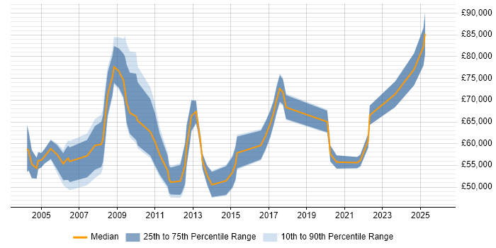 Salary distribution trend for Head of Support job vacancies in the North of England