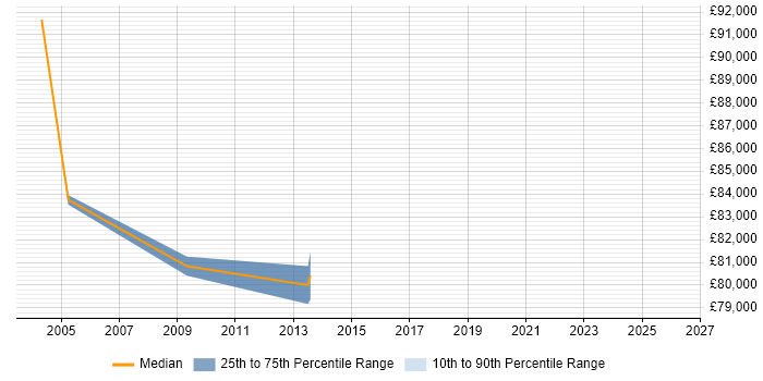 Salary distribution trend for Head of Technical Architecture job vacancies in the North of England