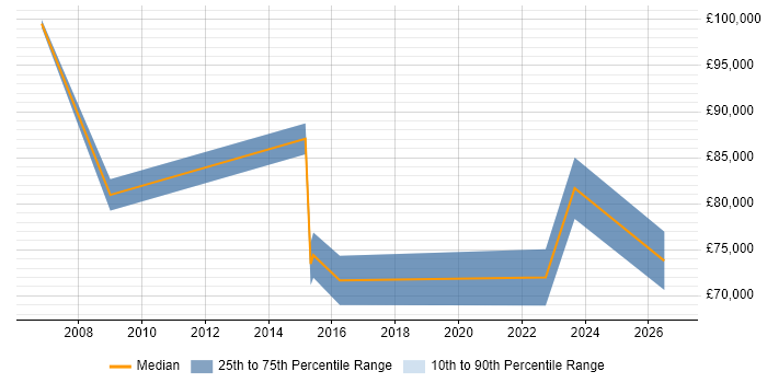 Salary distribution trend for Head of Technology Services job vacancies in the North of England