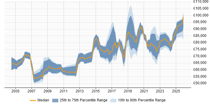 Salary distribution trend for Head of Technology job vacancies in the North of England