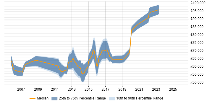 Salary distribution trend for Head of Testing job vacancies in the North of England