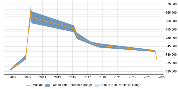 Salary distribution trend for Health and Safety Manager job vacancies in the North of England