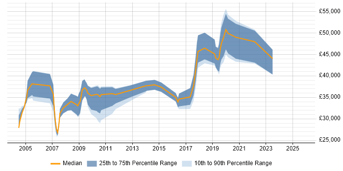 Salary distribution trend for Healthcare Analyst job vacancies in the North of England